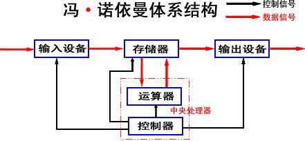 冯诺依曼结构 它是实现"解决一切可以用'计算'来解决问题"的体系