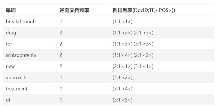 倒排二